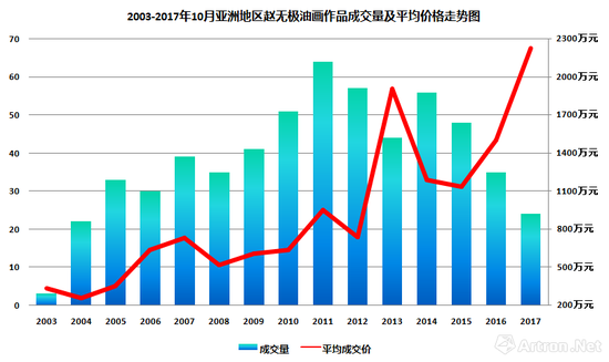 图表1-2003-2017年10月亚洲地区赵无极油画作品成交量及平均价格走势图(数据来源：雅昌艺术网)