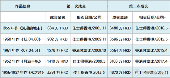图表-3近三年赵无极作品涨幅最高Top5